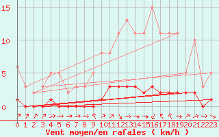 Courbe de la force du vent pour Vernouillet (78)