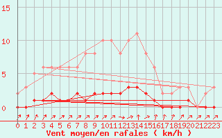 Courbe de la force du vent pour Sain-Bel (69)