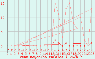 Courbe de la force du vent pour Liefrange (Lu)