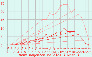 Courbe de la force du vent pour Lussat (23)