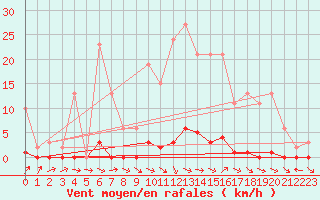 Courbe de la force du vent pour Thoiras (30)
