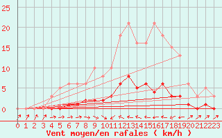 Courbe de la force du vent pour Thoiras (30)
