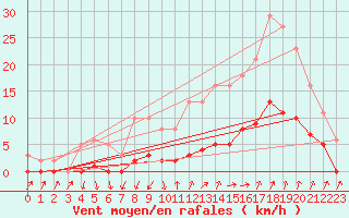 Courbe de la force du vent pour Als (30)