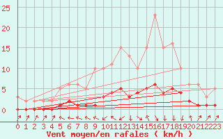 Courbe de la force du vent pour Beaucroissant (38)