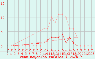 Courbe de la force du vent pour Sermange-Erzange (57)