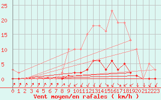 Courbe de la force du vent pour Montret (71)