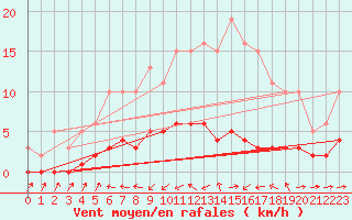 Courbe de la force du vent pour Six-Fours (83)