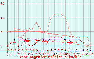 Courbe de la force du vent pour Coulommes-et-Marqueny (08)