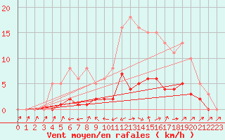 Courbe de la force du vent pour Six-Fours (83)