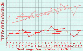 Courbe de la force du vent pour Engins (38)