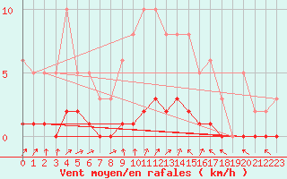 Courbe de la force du vent pour Caix (80)