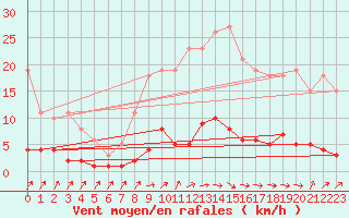 Courbe de la force du vent pour Douzens (11)