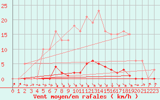 Courbe de la force du vent pour Le Mesnil-Esnard (76)