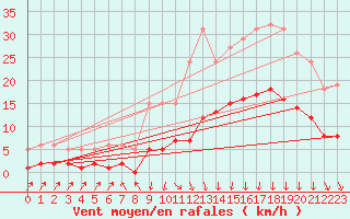 Courbe de la force du vent pour Mions (69)