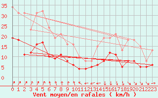 Courbe de la force du vent pour Estres-la-Campagne (14)