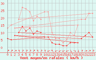 Courbe de la force du vent pour Engins (38)