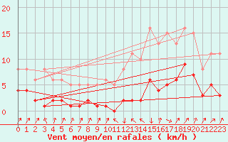 Courbe de la force du vent pour Sallanches (74)