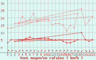 Courbe de la force du vent pour Saint-Julien-en-Quint (26)