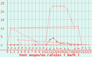 Courbe de la force du vent pour Pinsot (38)