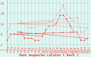 Courbe de la force du vent pour Quevaucamps (Be)