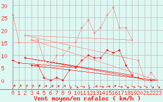 Courbe de la force du vent pour Bellefontaine (88)