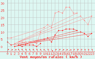 Courbe de la force du vent pour Bannalec (29)