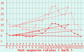 Courbe de la force du vent pour Sallanches (74)