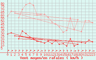 Courbe de la force du vent pour Engins (38)