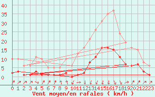 Courbe de la force du vent pour Sallanches (74)