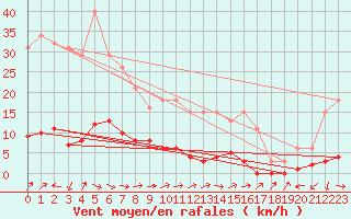 Courbe de la force du vent pour Sermange-Erzange (57)