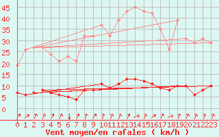 Courbe de la force du vent pour Cessieu le Haut (38)