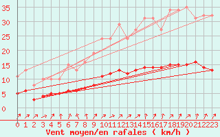 Courbe de la force du vent pour Lemberg (57)