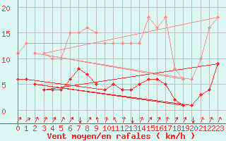 Courbe de la force du vent pour Neufchef (57)