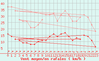 Courbe de la force du vent pour Brugge (Be)