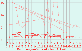 Courbe de la force du vent pour Sallanches (74)