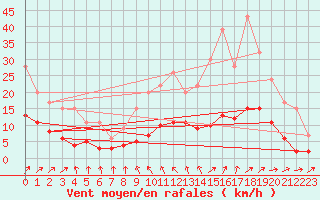 Courbe de la force du vent pour Carquefou (44)