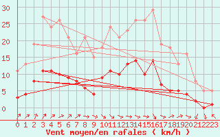 Courbe de la force du vent pour Anglars St-Flix(12)