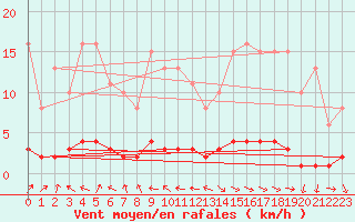 Courbe de la force du vent pour Challes-les-Eaux (73)