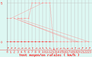 Courbe de la force du vent pour Potes / Torre del Infantado (Esp)