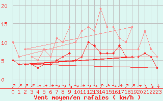 Courbe de la force du vent pour Izegem (Be)
