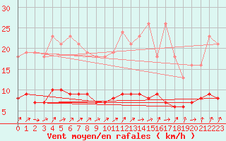 Courbe de la force du vent pour Floriffoux (Be)