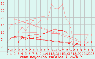 Courbe de la force du vent pour Sandillon (45)