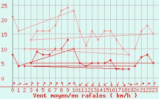 Courbe de la force du vent pour Engins (38)