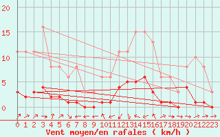 Courbe de la force du vent pour Besse-sur-Issole (83)