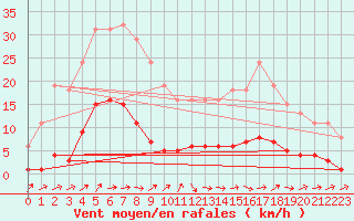 Courbe de la force du vent pour Sermange-Erzange (57)