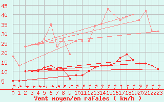 Courbe de la force du vent pour Brugge (Be)