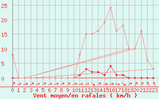 Courbe de la force du vent pour Berson (33)