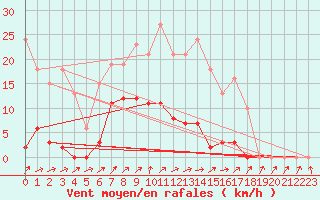 Courbe de la force du vent pour Bannay (18)