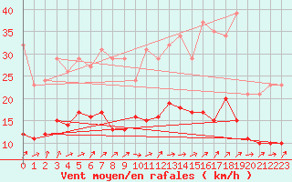 Courbe de la force du vent pour Christnach (Lu)