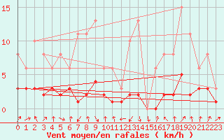 Courbe de la force du vent pour Malbosc (07)